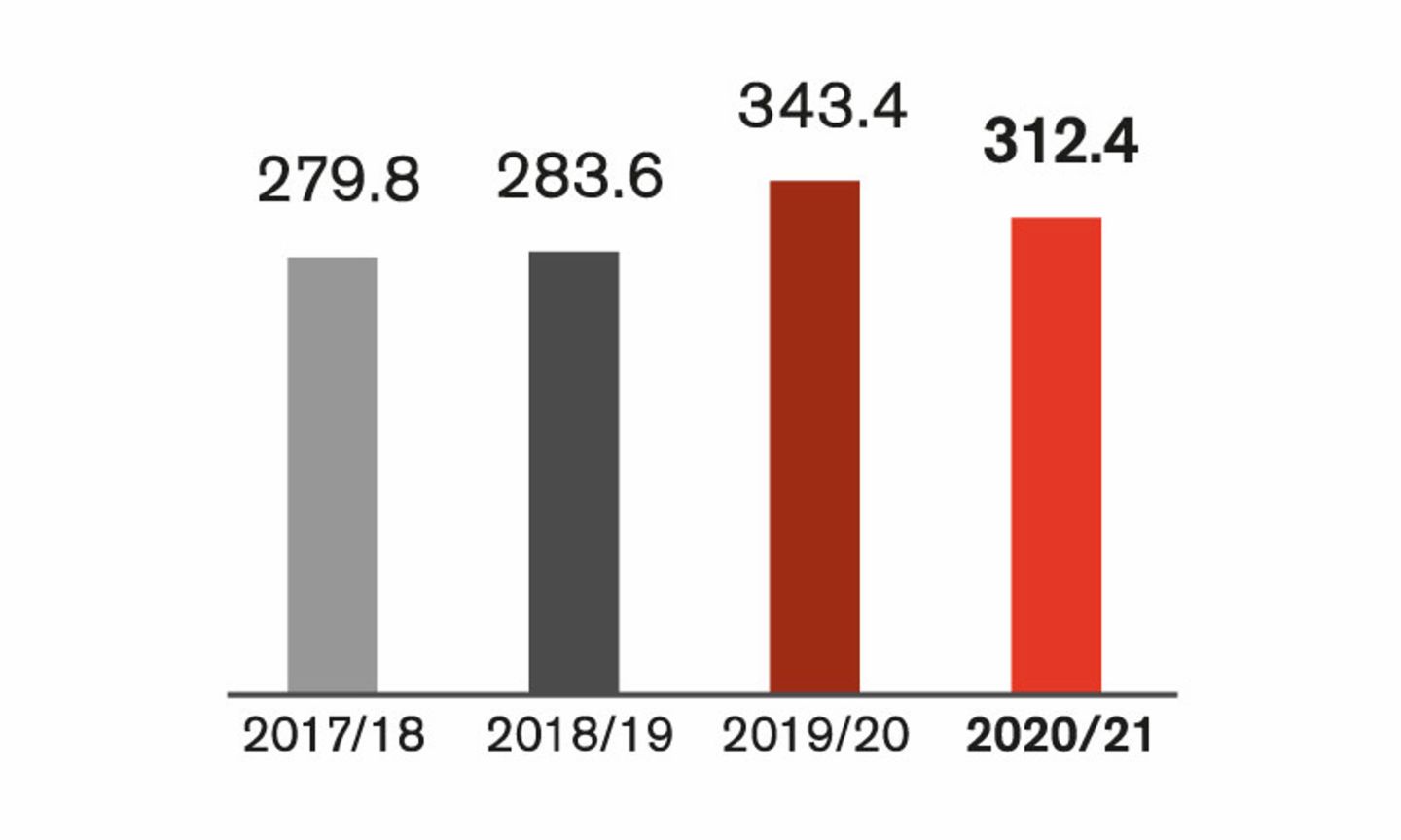 The graph shows the results that EOS has generated in the last four financial years: in 2017/18 it is 279.8 million euros, in 2018/19 it is 283.6 million, in 2019/20 it is 343.4 million, in 2020/21 it is 312.4 million.