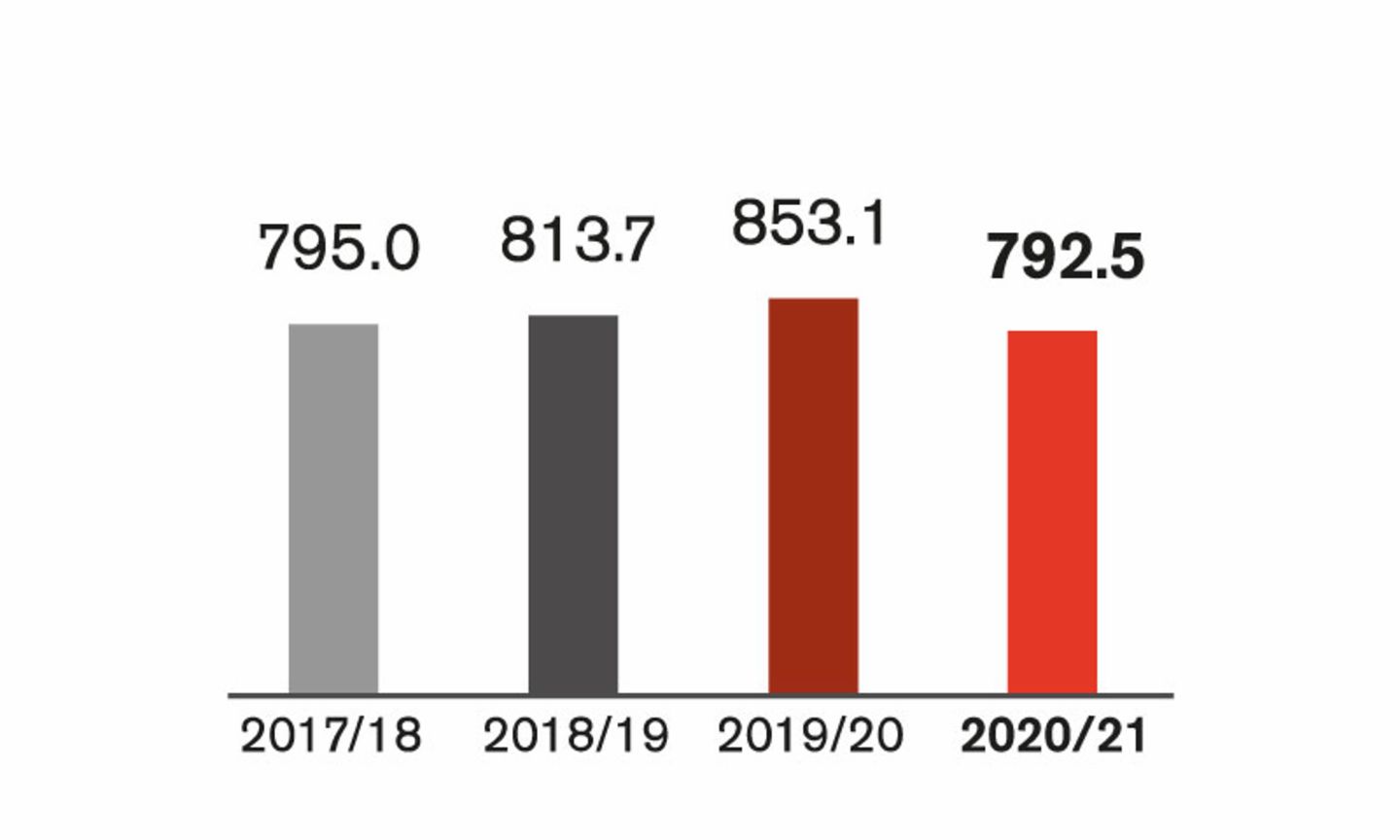 The graph shows the revenues generated by EOS in the last four financial years: in 2017/18 it is €795.0 million, in 2018/19 it is €813.7 million, in 2019/20 it is €853.1 million, in 2020/21 it is €792.5 million.